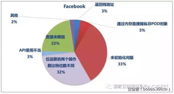 國外知名互聯(lián)網(wǎng)公司開源軟件代碼安全缺陷分析報(bào)告